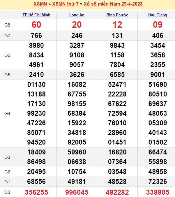Bảng kết quả xổ số miền nam ngày  29/04/2023