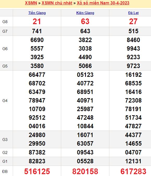 Bảng kết quả xổ số miền nam ngày  30/04/2023