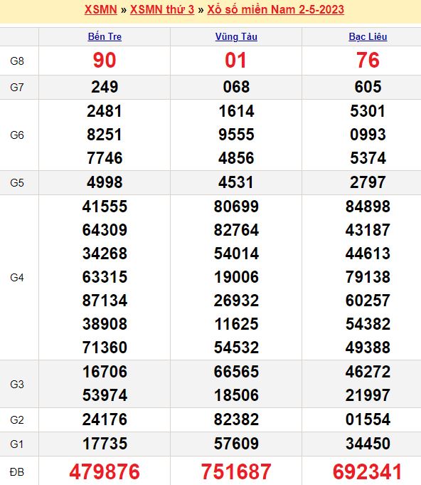 Bảng kết quả xổ số miền nam ngày  02/05/2023