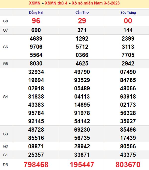 Bảng kết quả xổ số miền nam ngày  03/05/2023