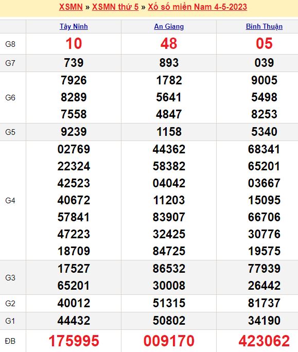 Bảng kết quả xổ số miền nam ngày  04/05/2023