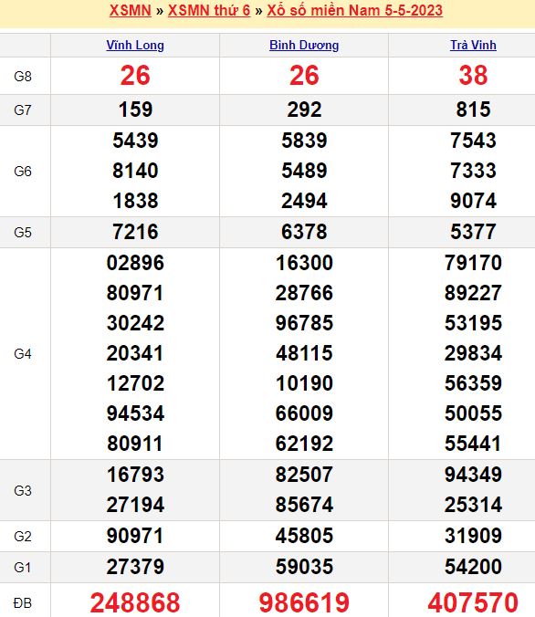 Bảng kết quả xổ số miền nam ngày  05/05/2023
