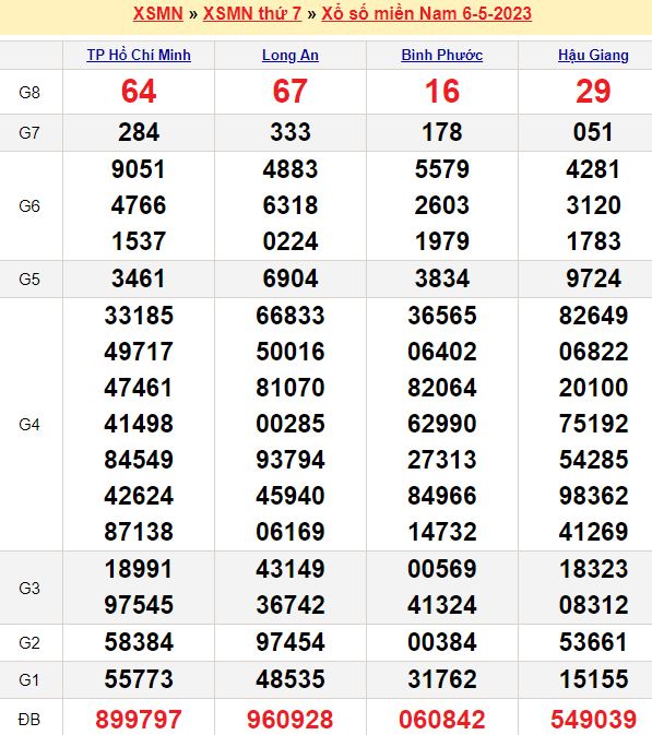 Bảng kết quả xổ số miền nam ngày  06/05/2023