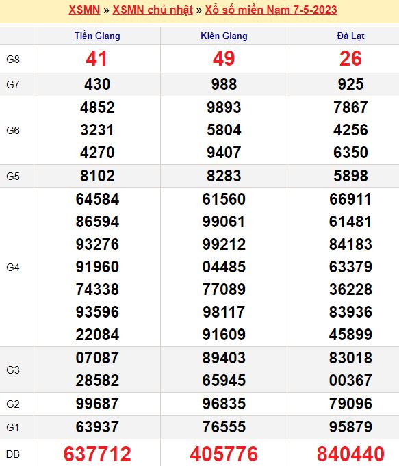 Bảng kết quả xổ số miền nam ngày  07/05/2023