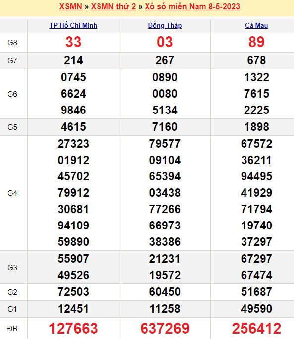 Bảng kết quả xổ số miền nam ngày  08/05/2023