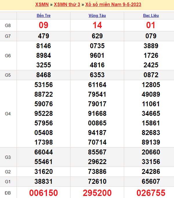 Bảng kết quả xổ số miền nam ngày  09/05/2023