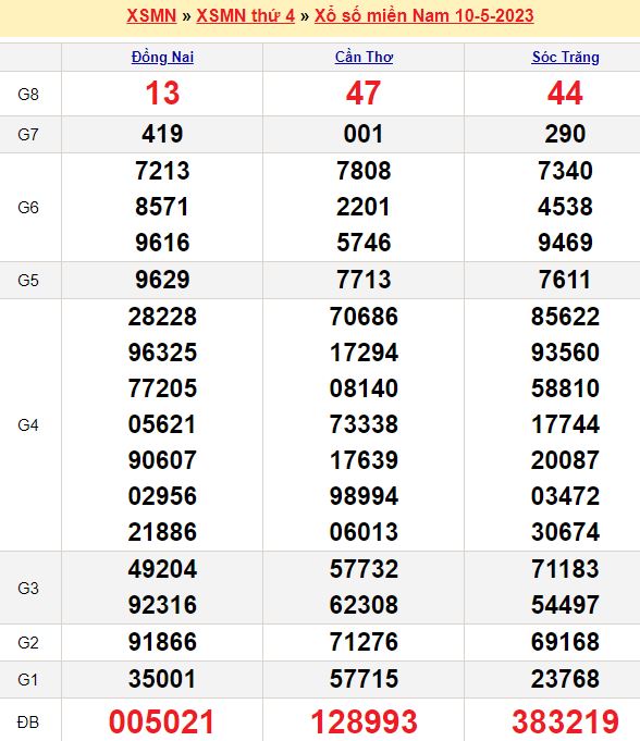 Bảng kết quả xổ số miền nam ngày  10/05/2023