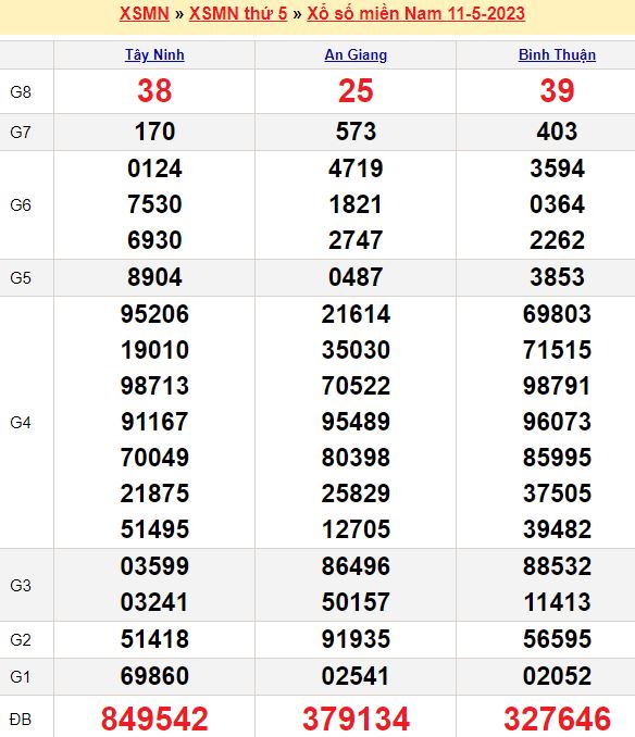 Bảng kết quả xổ số miền nam ngày  11/05/2023