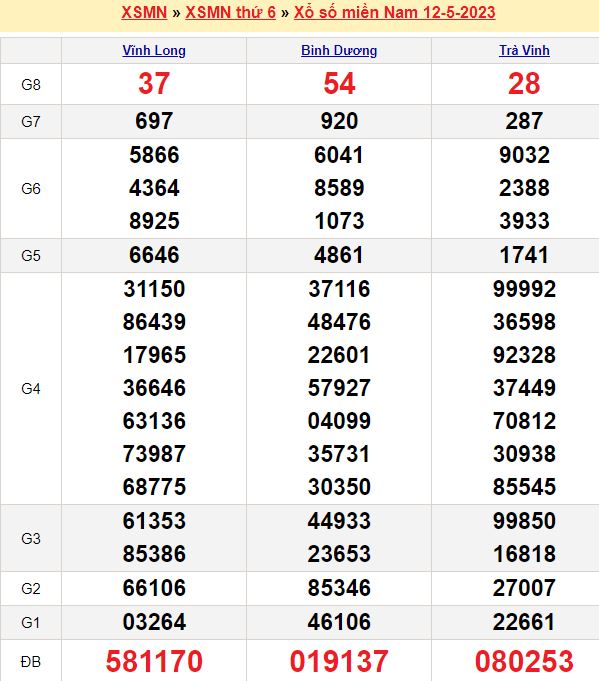 Bảng kết quả xổ số miền nam ngày  12/05/2023