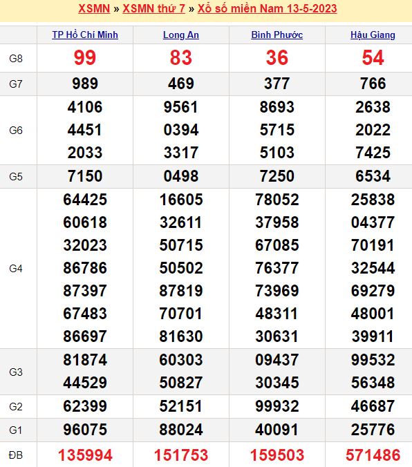 Bảng kết quả xổ số miền nam ngày  13/05/2023