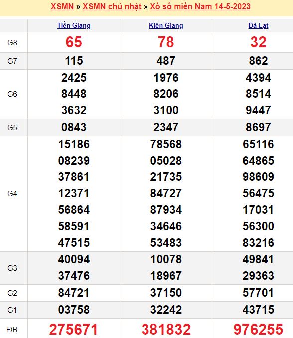 Bảng kết quả xổ số miền nam ngày  14/05/2023