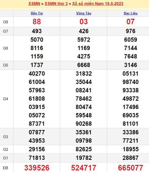 Bảng kết quả xổ số miền nam ngày  16/05/2023
