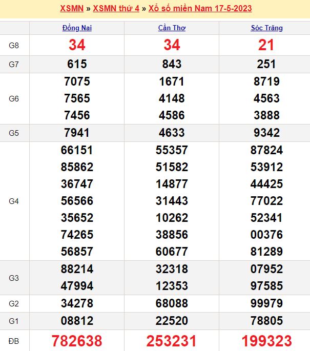 Bảng kết quả xổ số miền nam ngày  18/05/2023