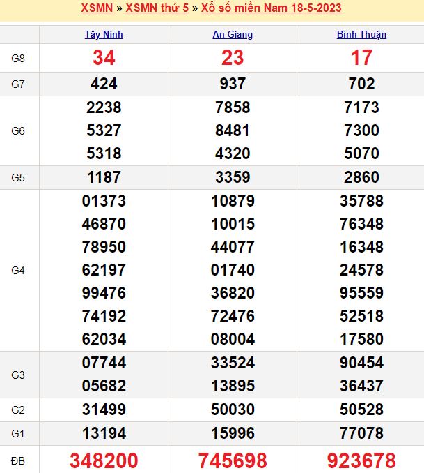 Bảng kết quả xổ số miền nam ngày  18/05/2023