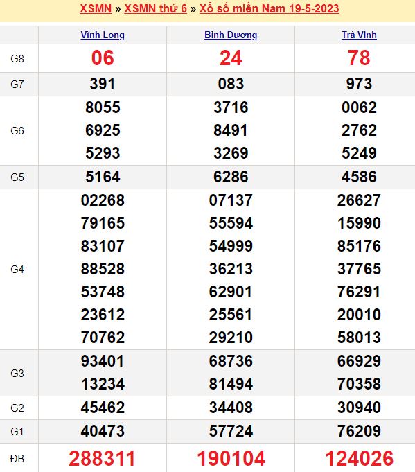 Bảng kết quả xổ số miền nam ngày  19/05/2023