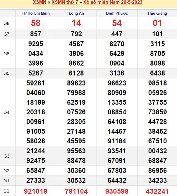 Bảng kết quả xổ số miền nam ngày  20/05/2023