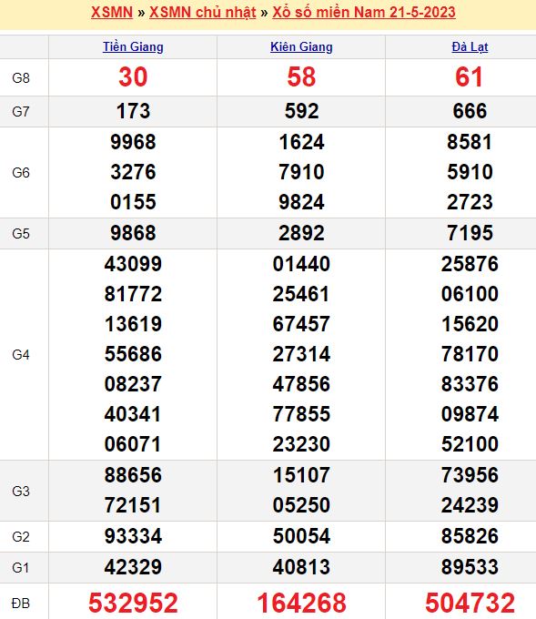 Bảng kết quả xổ số miền nam ngày  21/05/2023