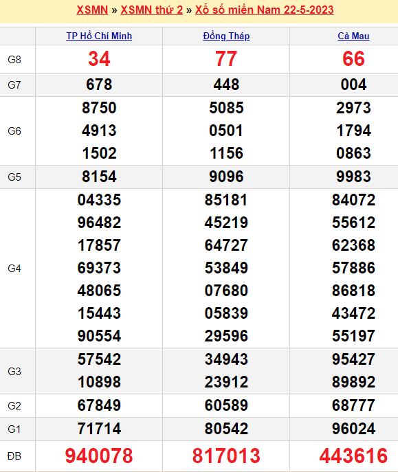 Bảng kết quả xổ số miền nam ngày  22/05/2023