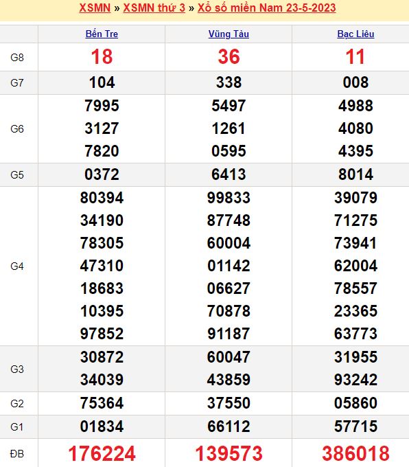 Bảng kết quả xổ số miền nam ngày 23/05/2023