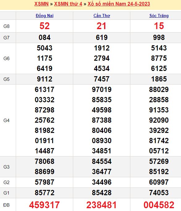 Bảng kết quả xổ số miền nam ngày  24/05/2023
