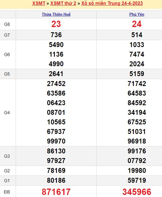 Bảng kết quả xổ số miền trung ngày  24/04/2023
