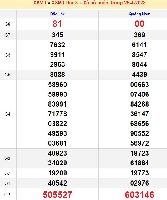 Bảng kết quả xổ số miền trung ngày  25/04/2023