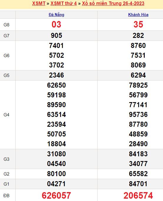 Bảng kết quả xổ số miền trung ngày  26/04/2023