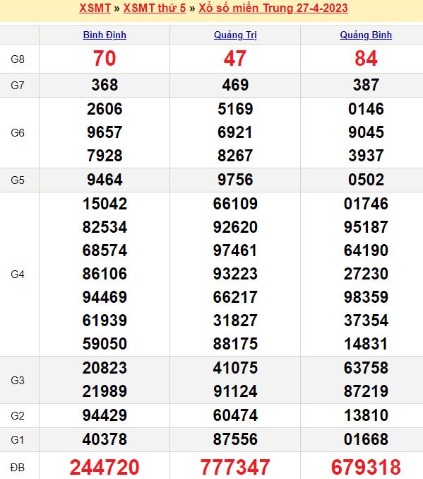Bảng kết quả xổ số miền trung ngày  27/04/2023