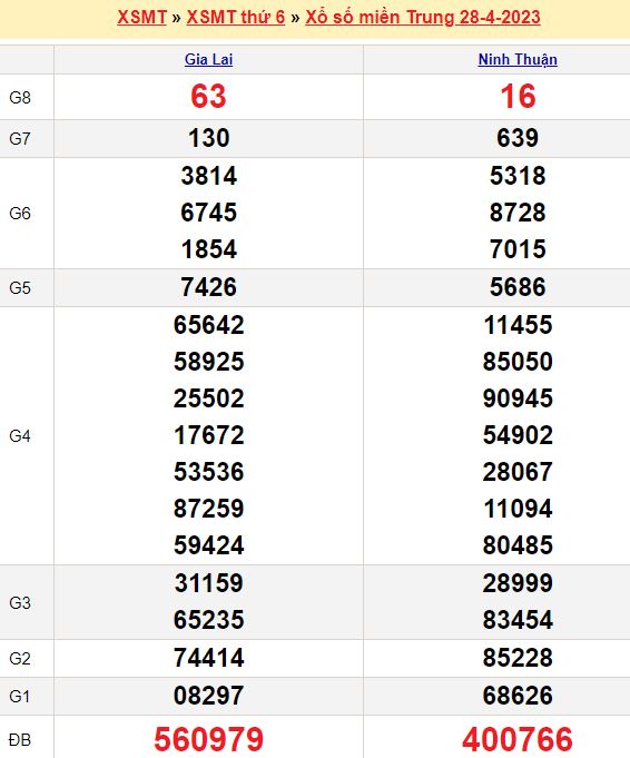 Bảng kết quả xổ số miền trung ngày  28/04/2023