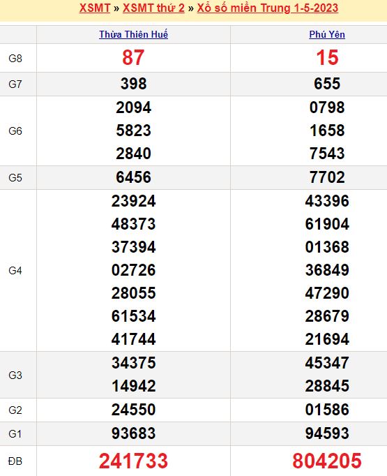 Bảng kết quả xổ số miền trung ngày  01/05/2023