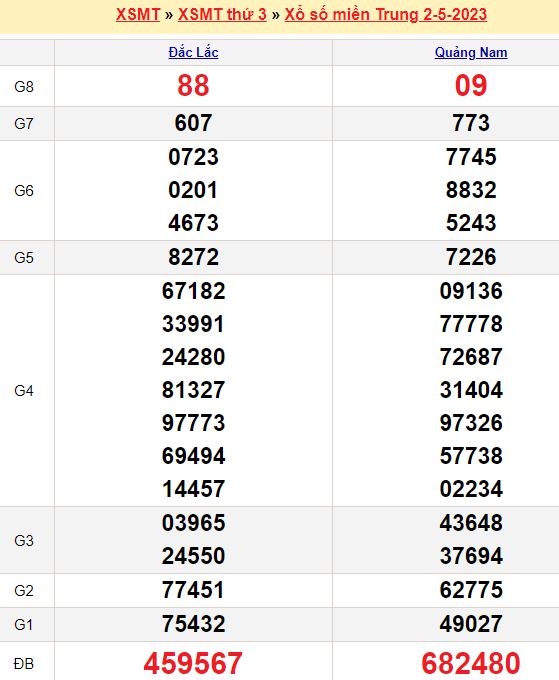 Bảng kết quả xổ số miền trung ngày  02/05/2023