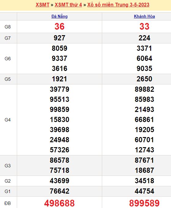 Bảng kết quả xổ số miền trung ngày  03/05/2023