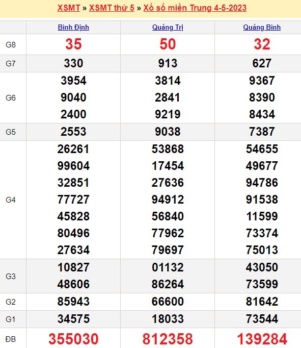 Bảng kết quả xổ số miền trung ngày  04/05/2023