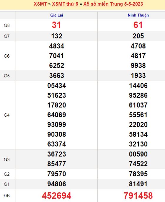 Bảng kết quả xổ số miền trung ngày  05/05/2023