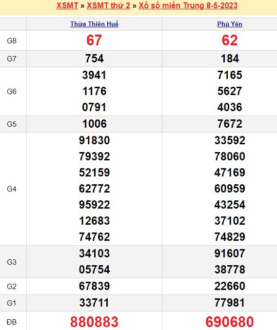 Bảng kết quả xổ số miền trung ngày  08/05/2023