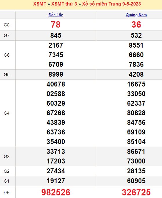 Bảng kết quả xổ số miền trung ngày  09/05/2023