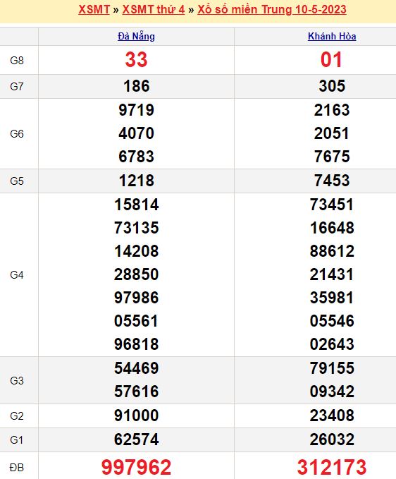 Bảng kết quả xổ số miền trung ngày  10/05/2023