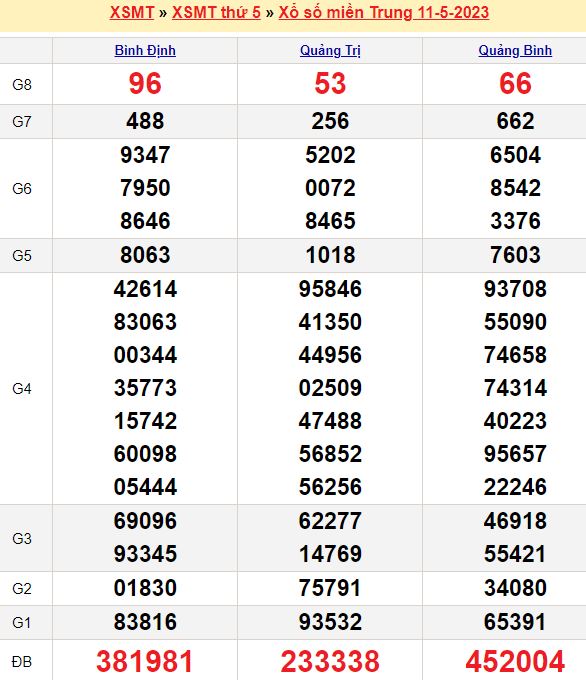 Bảng kết quả xổ số miền trung ngày  11/05/2023