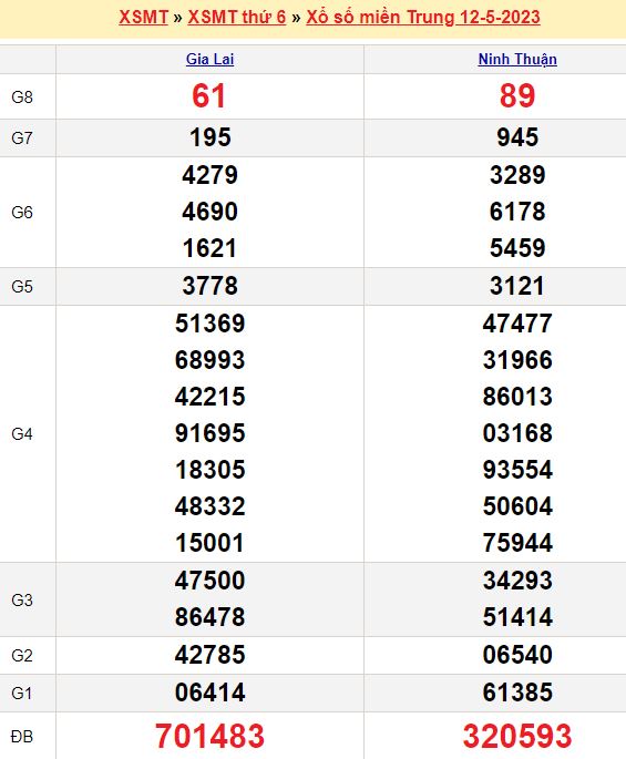 Bảng kết quả xổ số miền trung ngày  12/05/2023