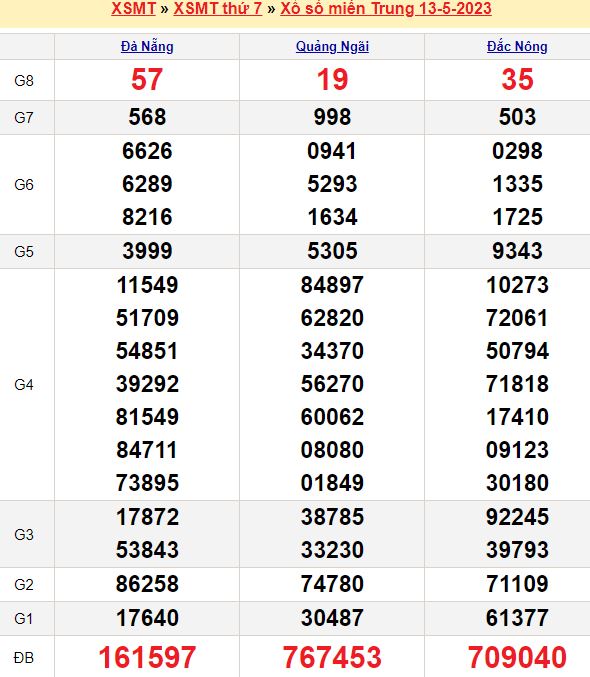 Bảng kết quả xổ số miền trung ngày  13/05/2023