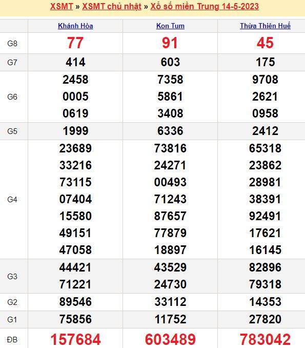 Bảng kết quả xổ số miền trung ngày  14/05/2023
