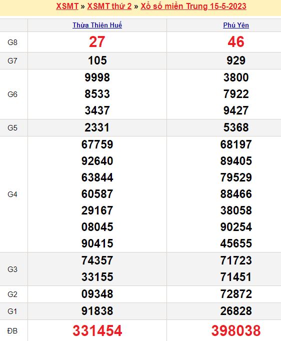 Bảng kết quả xổ số miền trung ngày  15/05/2023