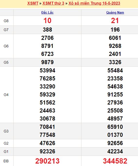 Bảng kết quả xổ số miền trung ngày  16/05/2023
