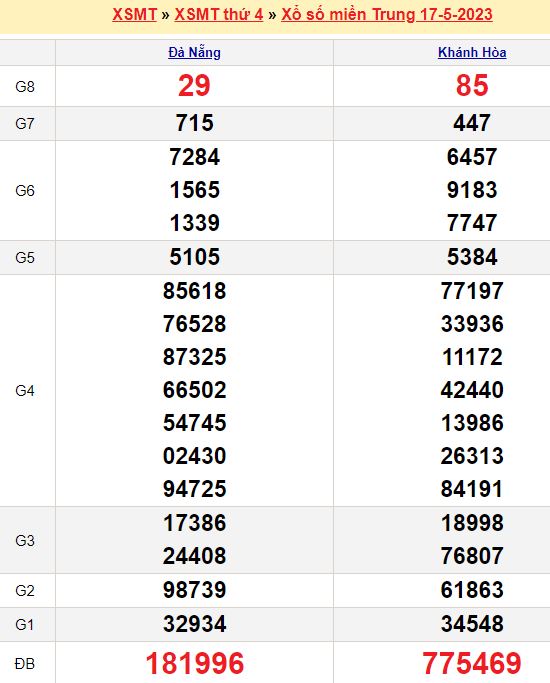 Bảng kết quả xổ số miền trung ngày  18/05/2023