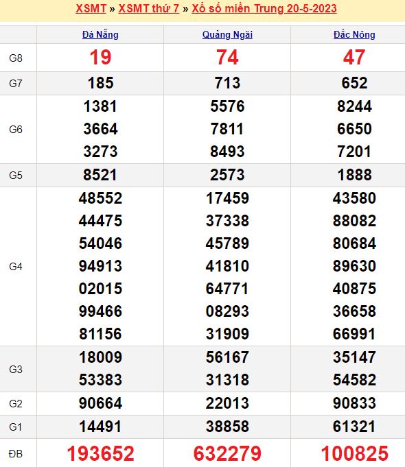 Bảng kết quả xổ số miền trung ngày  20/05/2023
