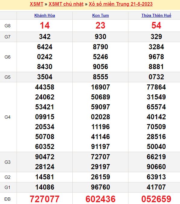 Bảng kết quả xổ số miền trung ngày  21/05/2023