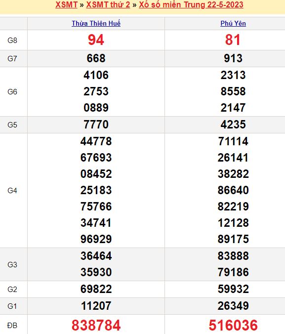 Bảng kết quả xổ số miền trung ngày  22/05/2023