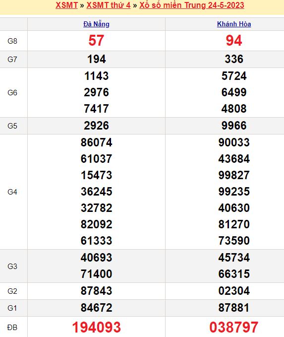 Bảng kết quả xổ số miền trung ngày  24/05/2023