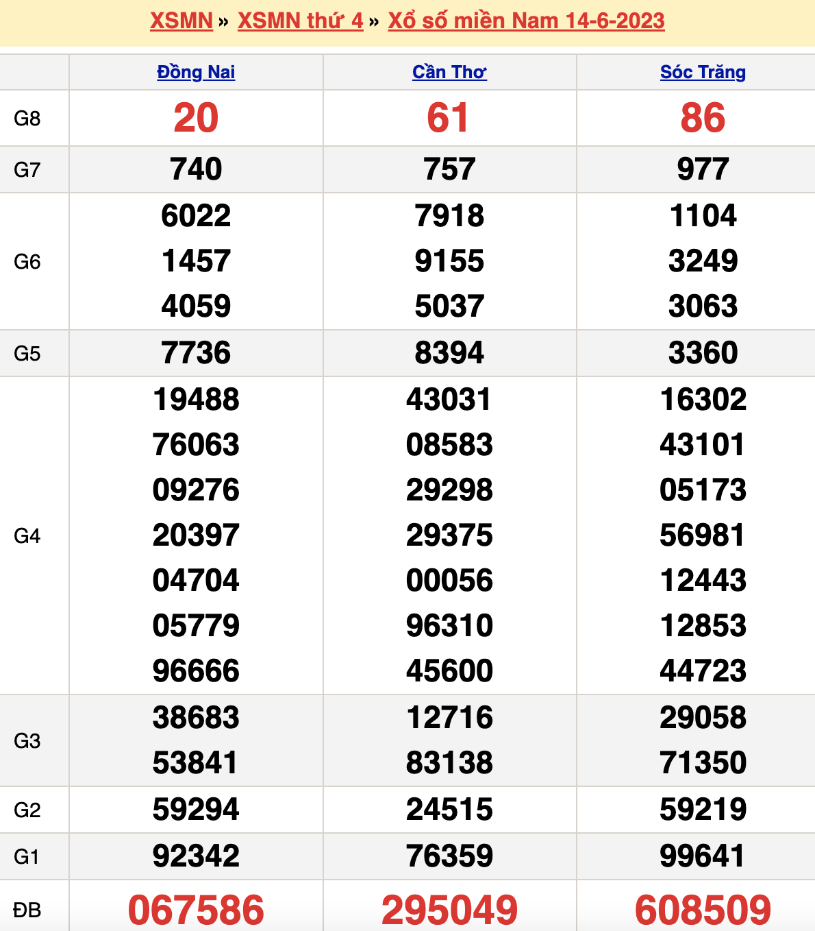 Bảng kết quả xổ số miền nam ngày  14/06/2023