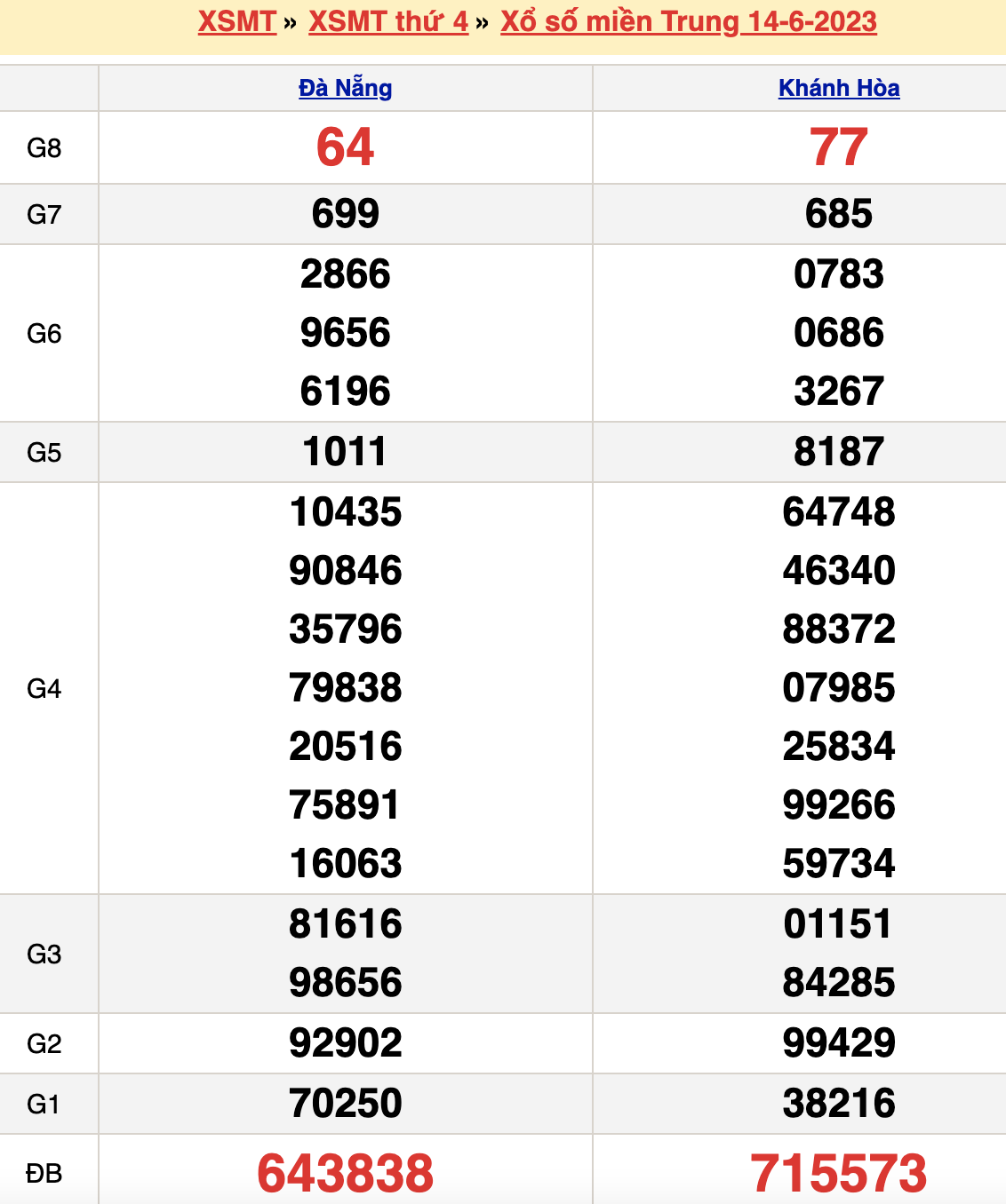 Bảng kết quả xổ số miền trung ngày  14/06/2023
